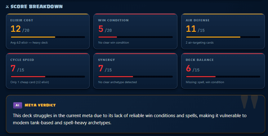 Deck Rater score breakdown showing points out of 100 for elixir cost, win condition, air defense, cycle speed, synergy and deck balance, plus an AI meta verdict