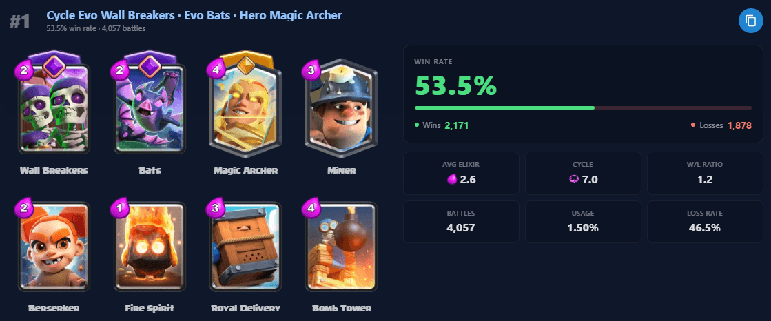 RoyaleTracker deck stats card showing a 53.5% win rate from 4,057 battles, with wins, losses, average elixir and cycle