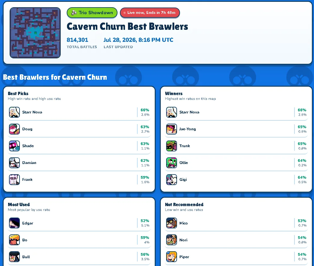The BrawlMetrics page for the Cavern Churn map, listing best picks, highest win rates, most used brawlers and brawlers that are not recommended