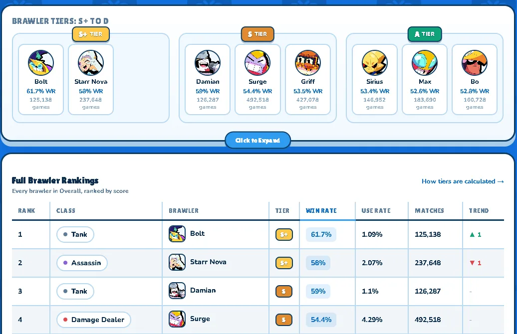 The BrawlMetrics Brawl Stars tier list, brawlers ranked S+ to D with win rate, use rate and match counts