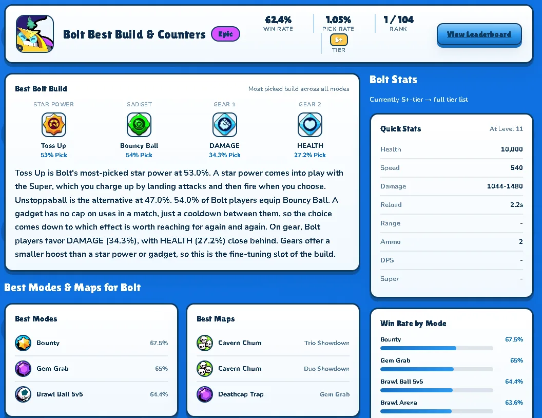 The BrawlMetrics page for Bolt, showing the best star power, gadget and gears with pick rates, quick stats, and best modes and maps